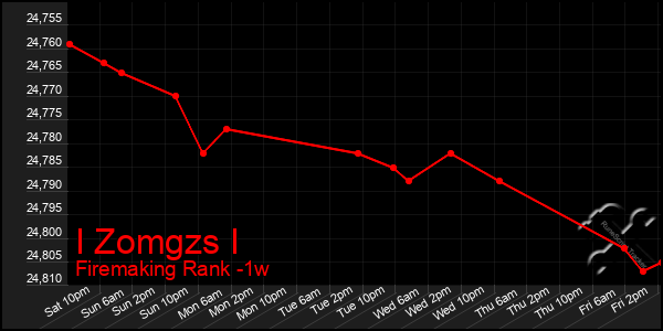 Last 7 Days Graph of I Zomgzs I