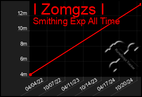 Total Graph of I Zomgzs I