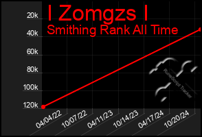 Total Graph of I Zomgzs I