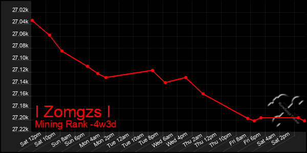 Last 31 Days Graph of I Zomgzs I