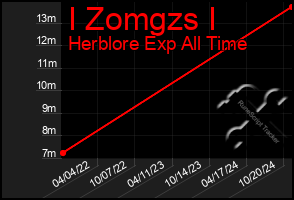 Total Graph of I Zomgzs I