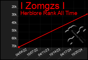 Total Graph of I Zomgzs I