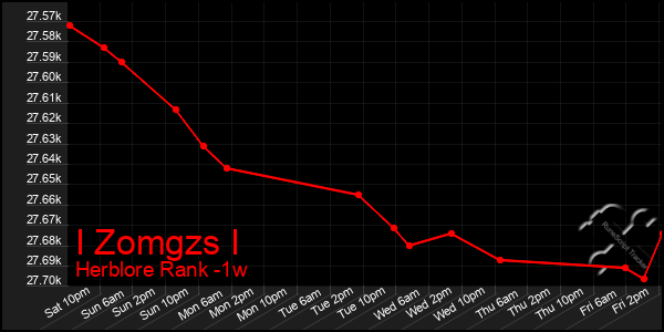 Last 7 Days Graph of I Zomgzs I