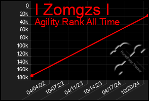 Total Graph of I Zomgzs I