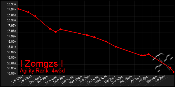 Last 31 Days Graph of I Zomgzs I