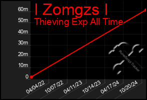 Total Graph of I Zomgzs I