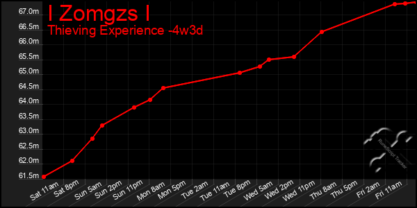 Last 31 Days Graph of I Zomgzs I