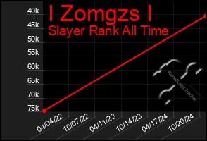 Total Graph of I Zomgzs I