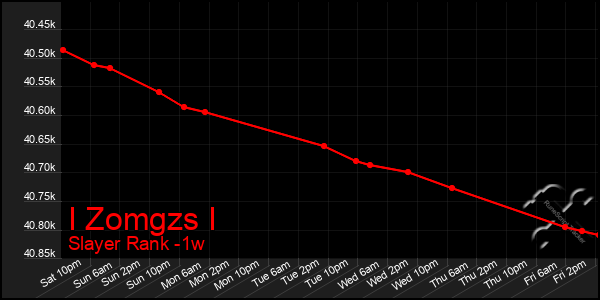 Last 7 Days Graph of I Zomgzs I