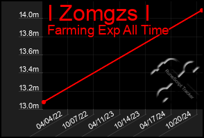 Total Graph of I Zomgzs I