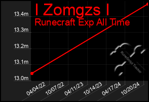 Total Graph of I Zomgzs I