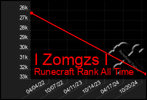 Total Graph of I Zomgzs I