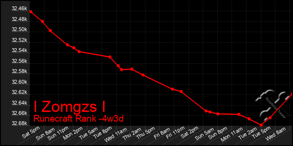 Last 31 Days Graph of I Zomgzs I