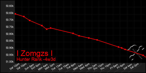 Last 31 Days Graph of I Zomgzs I