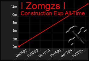 Total Graph of I Zomgzs I