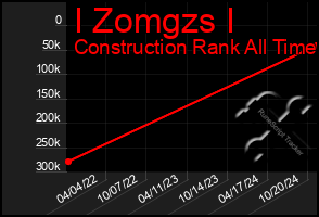 Total Graph of I Zomgzs I