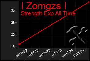 Total Graph of I Zomgzs I