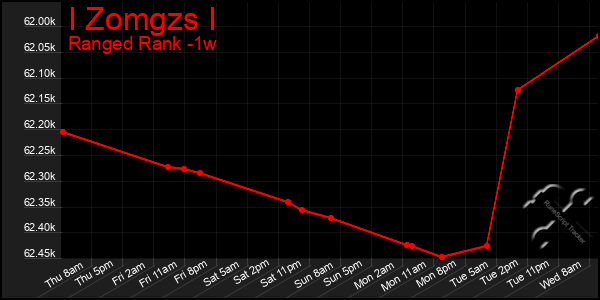 Last 7 Days Graph of I Zomgzs I