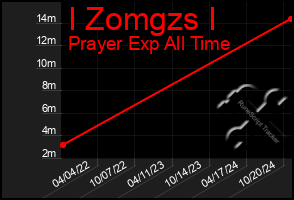 Total Graph of I Zomgzs I