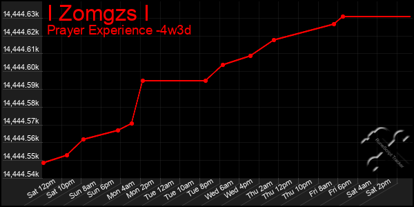 Last 31 Days Graph of I Zomgzs I