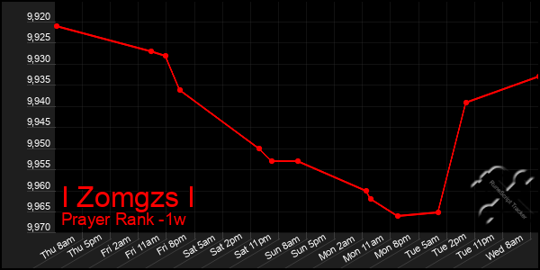 Last 7 Days Graph of I Zomgzs I