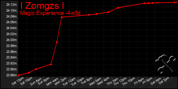 Last 31 Days Graph of I Zomgzs I