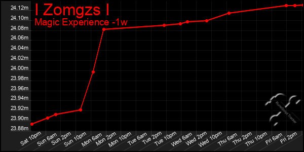 Last 7 Days Graph of I Zomgzs I