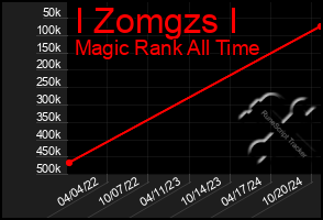 Total Graph of I Zomgzs I