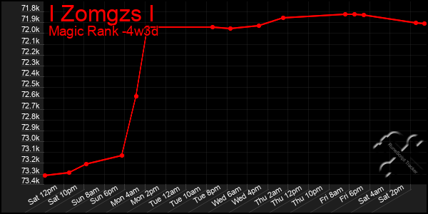 Last 31 Days Graph of I Zomgzs I