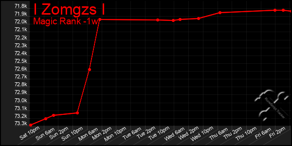 Last 7 Days Graph of I Zomgzs I