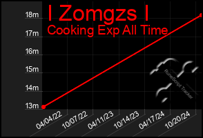 Total Graph of I Zomgzs I