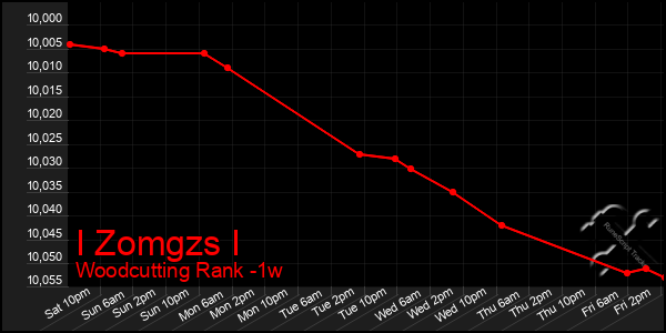 Last 7 Days Graph of I Zomgzs I