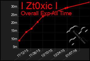 Total Graph of I Zt0xic I