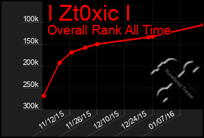 Total Graph of I Zt0xic I