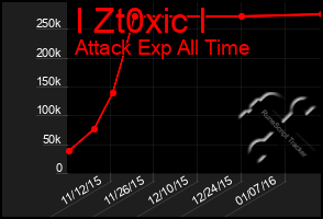 Total Graph of I Zt0xic I