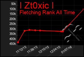 Total Graph of I Zt0xic I