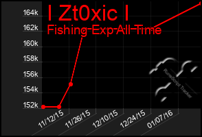 Total Graph of I Zt0xic I