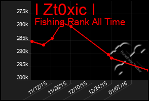 Total Graph of I Zt0xic I