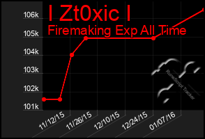 Total Graph of I Zt0xic I