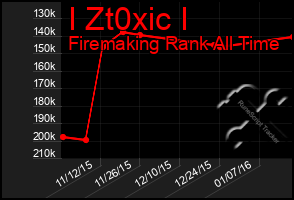 Total Graph of I Zt0xic I