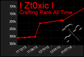 Total Graph of I Zt0xic I