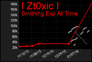 Total Graph of I Zt0xic I