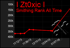 Total Graph of I Zt0xic I