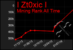 Total Graph of I Zt0xic I