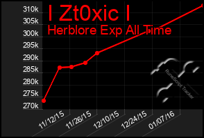 Total Graph of I Zt0xic I