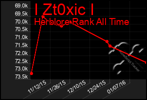 Total Graph of I Zt0xic I