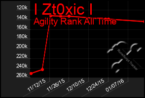 Total Graph of I Zt0xic I