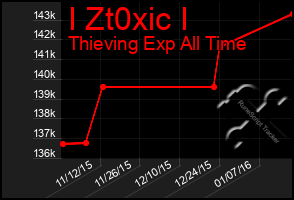 Total Graph of I Zt0xic I