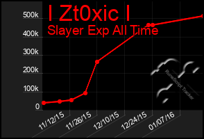 Total Graph of I Zt0xic I