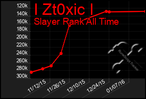 Total Graph of I Zt0xic I